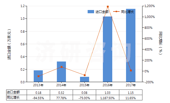 2013-2017年中國鐠的其他化合物(HS28469095)進口總額及增速統(tǒng)計